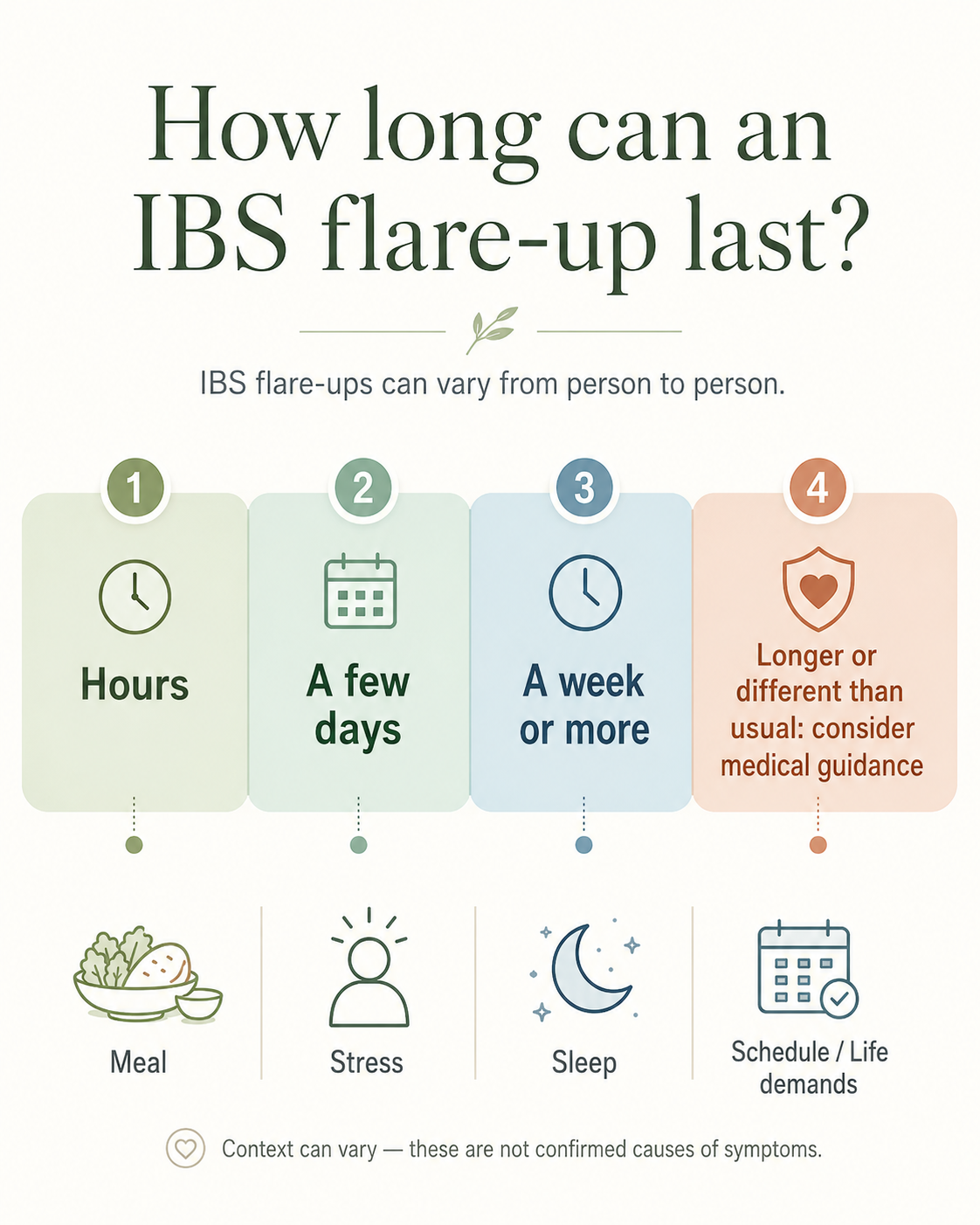 How long can an IBS flare-up last?